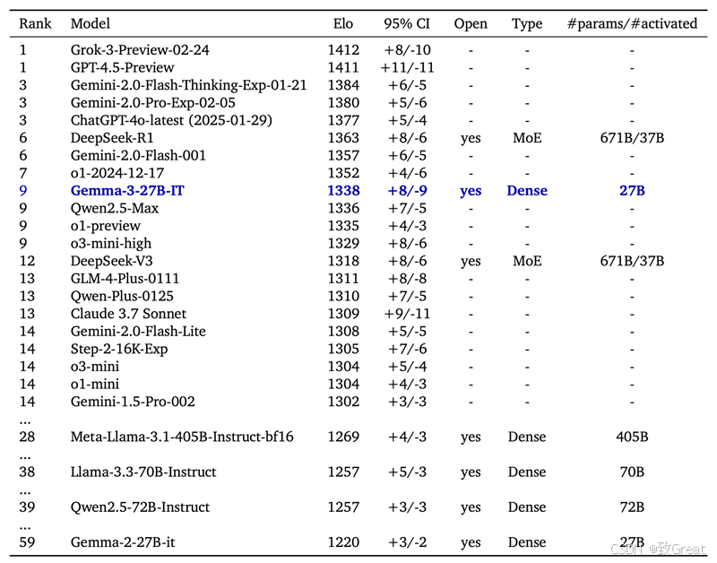 Gemma 3 27B版本超越DeepSeek V3：技术要点分析！ 配图 5