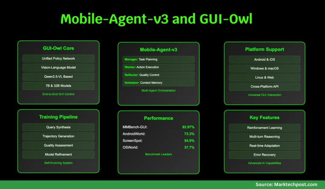 Alibaba Qwen Team Releases Mobile-Agent-v3 and GUI-Owl: Next ...