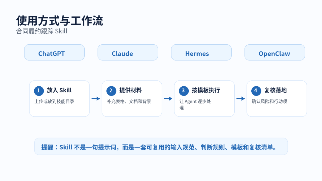 合同履约跟踪 Skill：把合同条款变成交付、付款和风险动作 配图 4