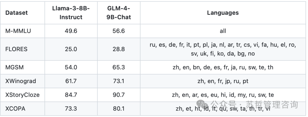 清华智谱最新GLM4 –9B模型很惊艳 配图 9