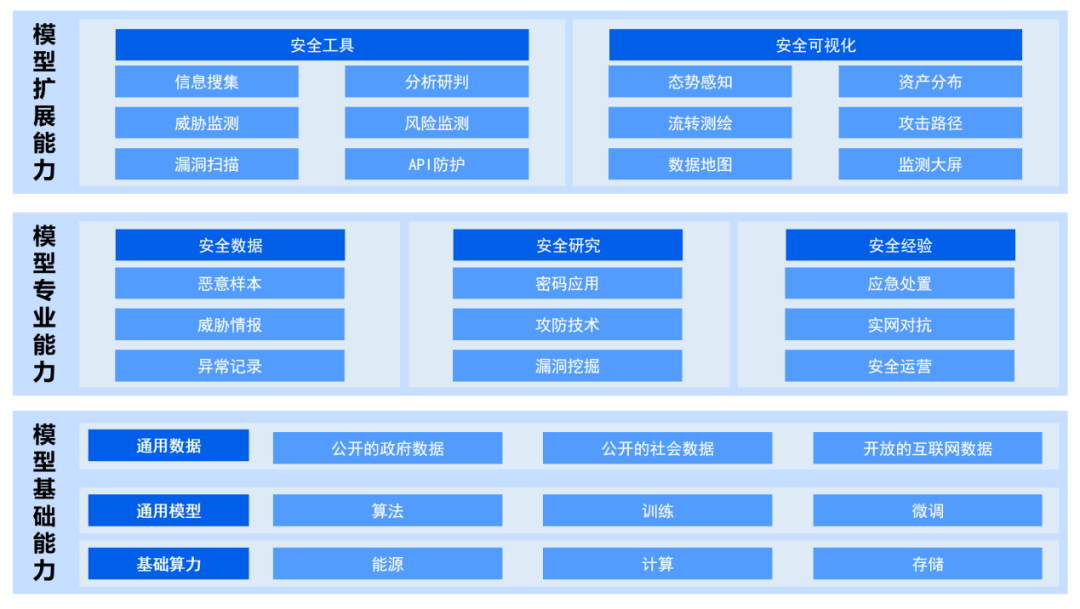 数据安全唠唠嗑 | 安全大模型应用于数据安全 配图 7