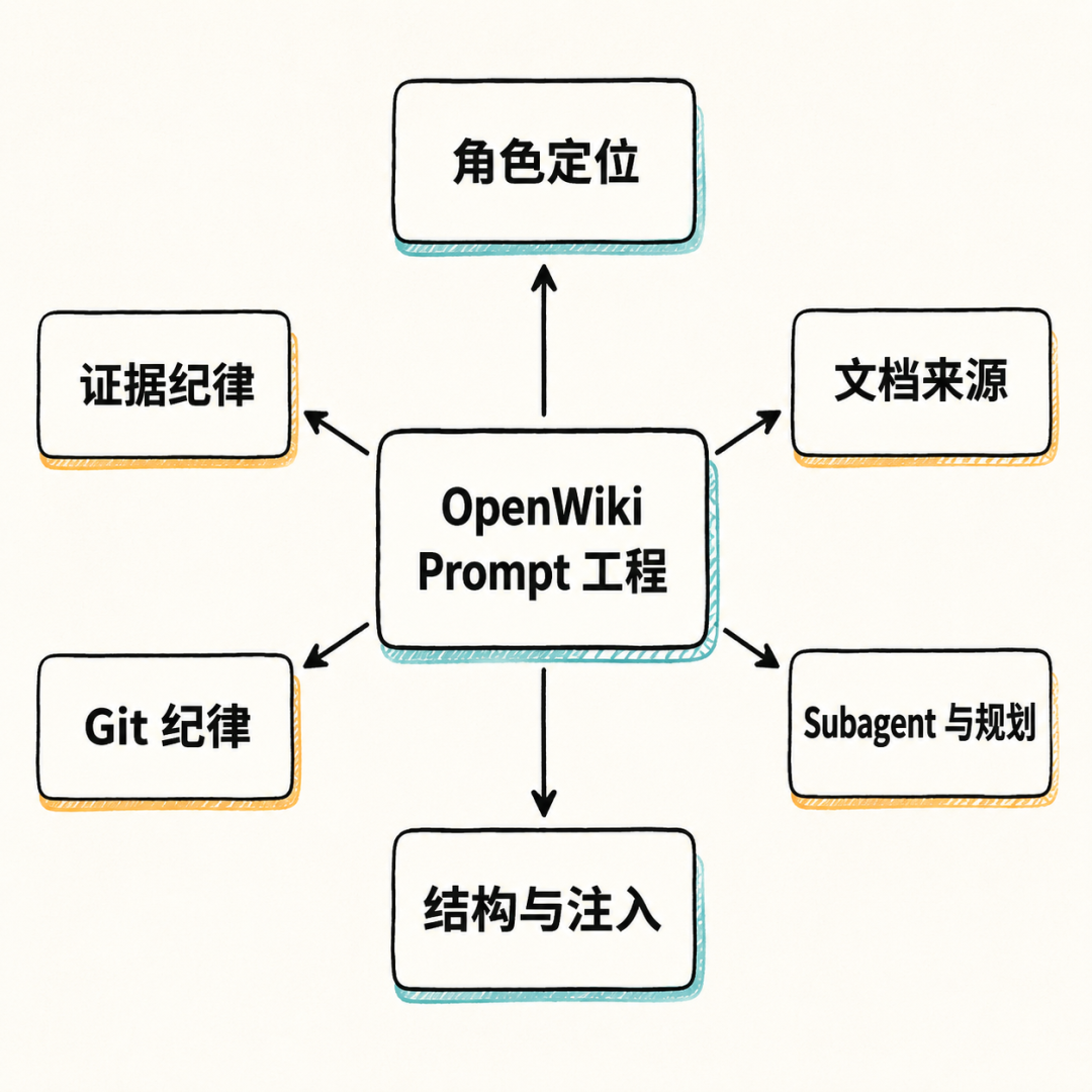 拆解LangChain刚开源的OpenWiki：如何落地个人Wiki知识库 配图 4