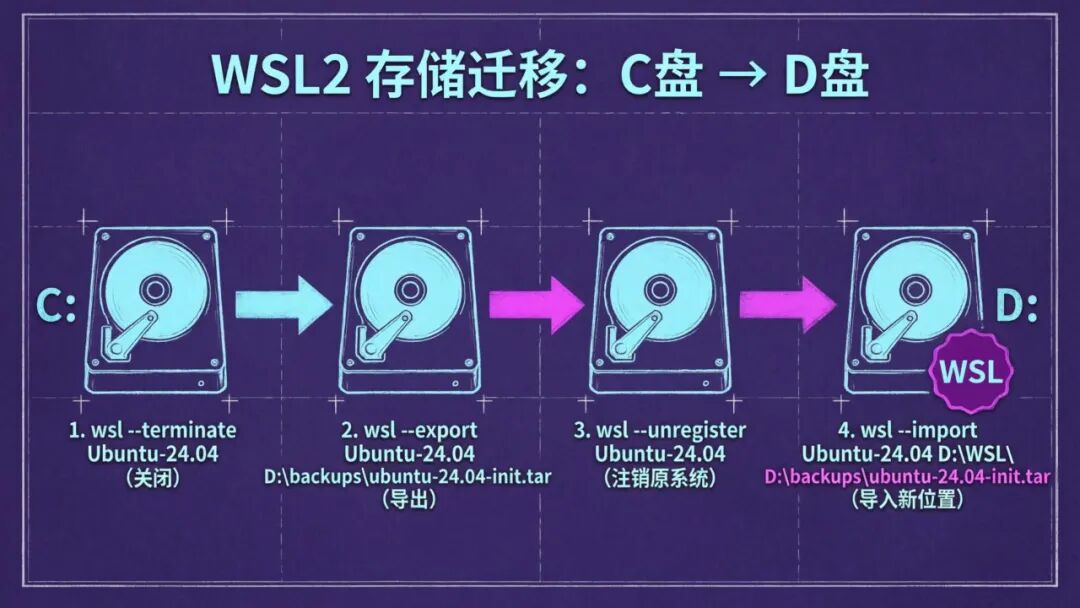 OpenClaw 安装前奏：WSL2 深度调优指南 配图 3