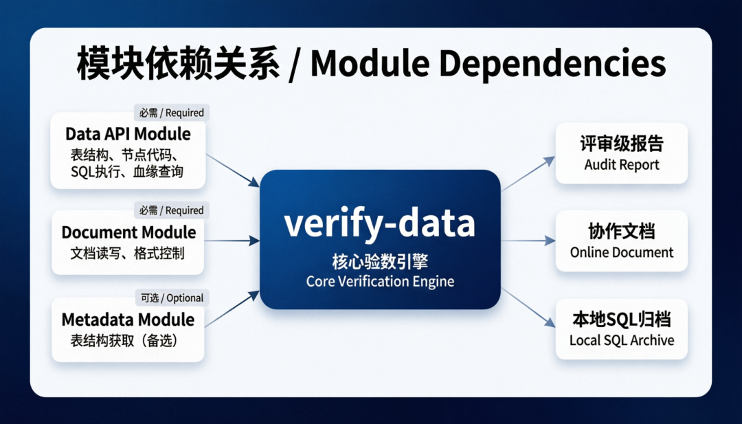 verify-data：一个端到端的数据验数 Agent Skill 配图 10