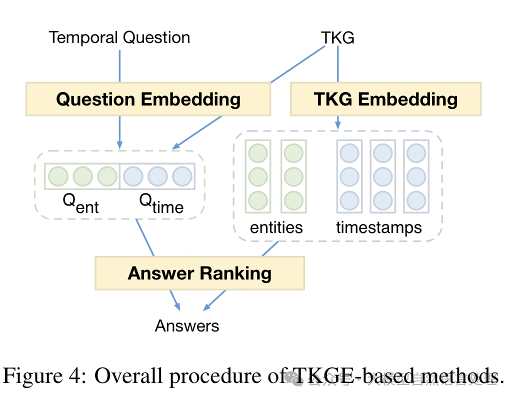 【TKGQA】关于时间知识图谱问答的一篇综述 配图 7