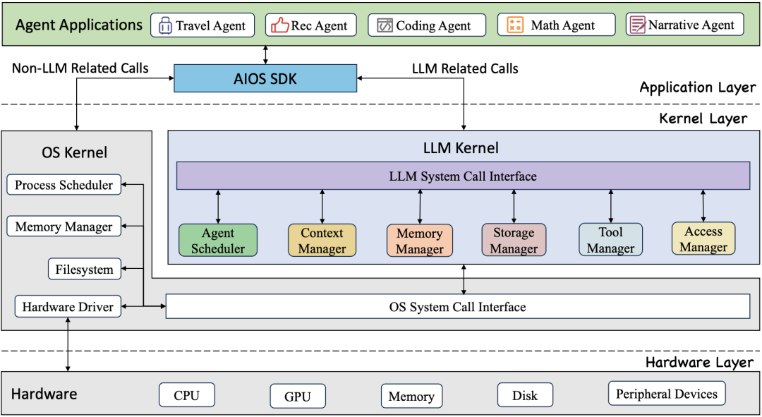 AIOS:LLM 智能体操作系统开源实现