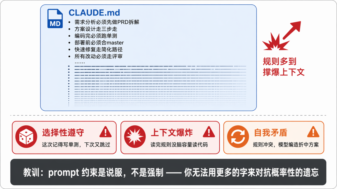 AI 不缺智商缺纪律：一场 Harness 工程化实践 配图 10