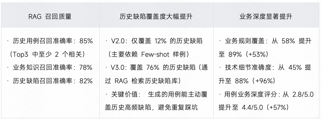 生成率从8%到60%：快手智能测试用例生成系统的四阶进化 配图 50