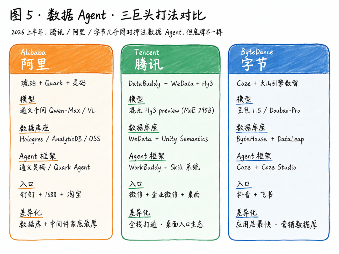 DataBuddy 庖丁解牛（系列1）：腾讯刚刚押下的「数据 Agent 全栈」 配图 6