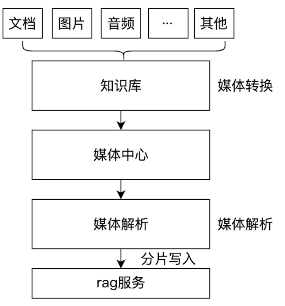 IMA知识库：从0到1的架构设计与实践 配图 5