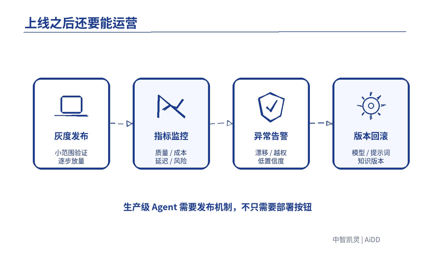 Agent 从 Demo 到生产级,中间到底差什么? 配图 7