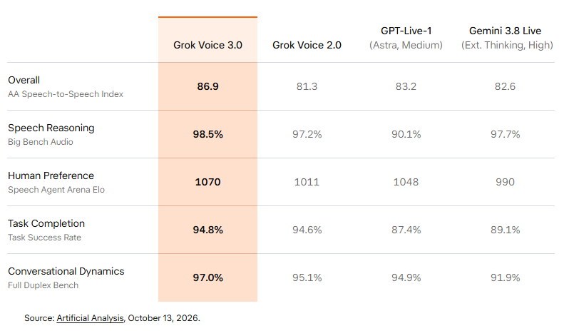 Grok Voice 3.0 上了,客服和车载先动了 配图 2