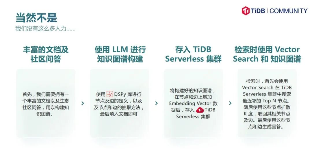 PingCAP 王琦智：下一代 RAG，tidb.ai 使用知识图谱增强 RAG 能力 配图 12