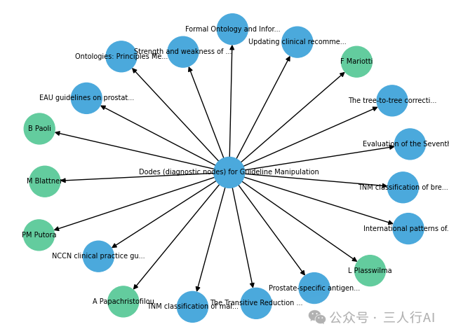 研究图谱是一种结构化表示研究对象的信息图谱，它捕捉关于研究者、组织、出版物、资助和研究数据之间的实体和关系的信息 配图 3