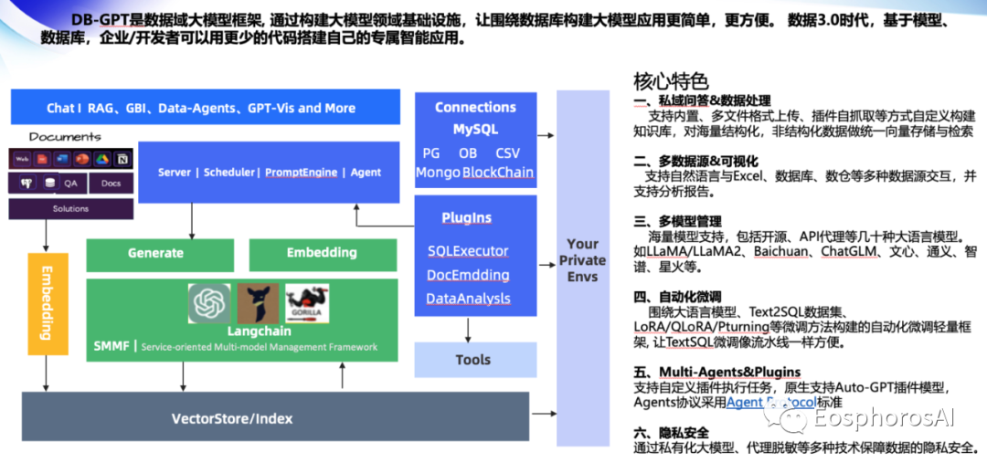 DB-GPT：这一年，大模型与我们 配图 6