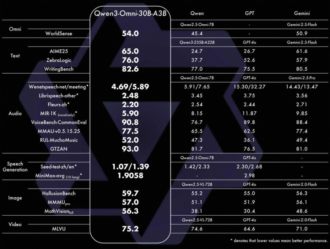 Qwen3-Omni：一个模型，全能不偏科 配图 3