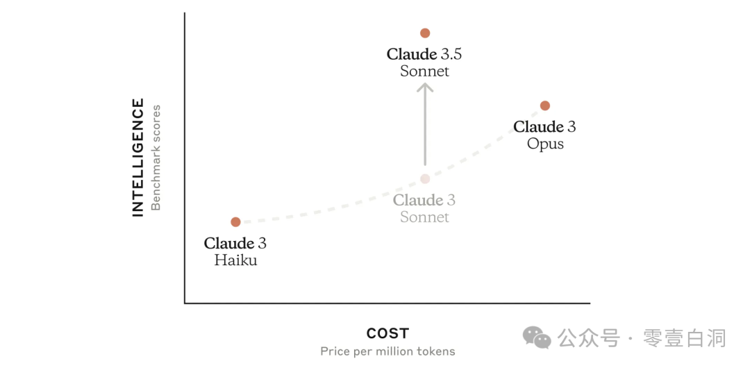 Claude 3.5 Sonnet : 重大更新 配图 11
