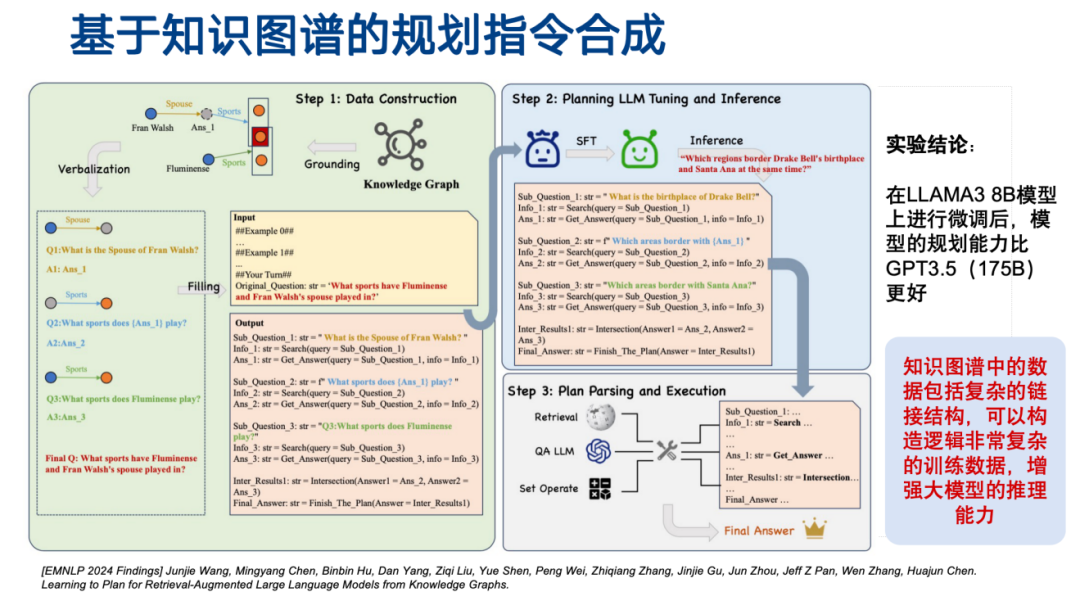 图2 基于知识图谱的规划指令合成（3步流程图：Data Construction → Planning LLM Tuning and Inference → Plan Parsing and Execution）