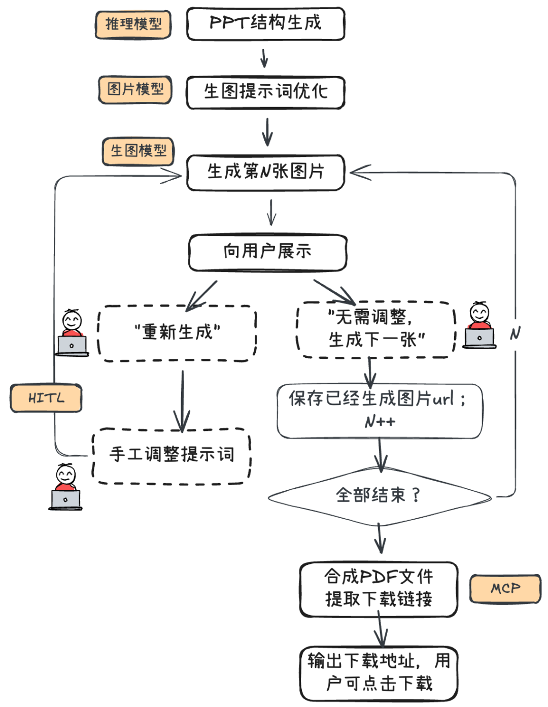我如何用低代码平台复刻NotebookLM体验：从文档到可控PPT生成，全流程实战。 配图 21