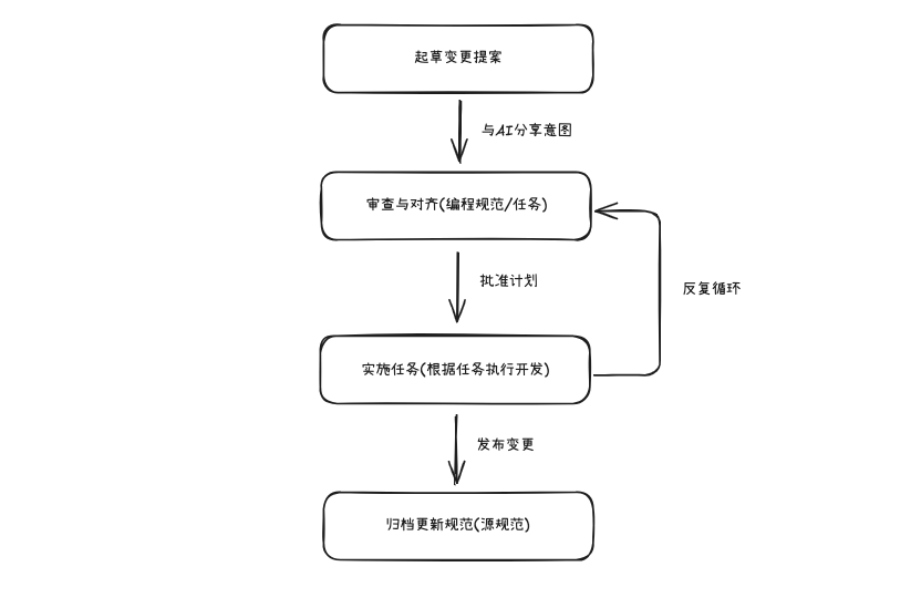 初识OpenSpec 配图 2