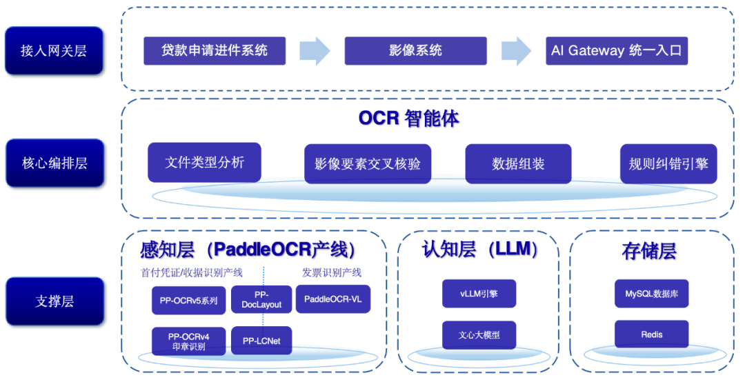 从“人审”到“智审”：广汽汇理汽金基于PaddleOCR构建自进化智能审核体系 配图 3