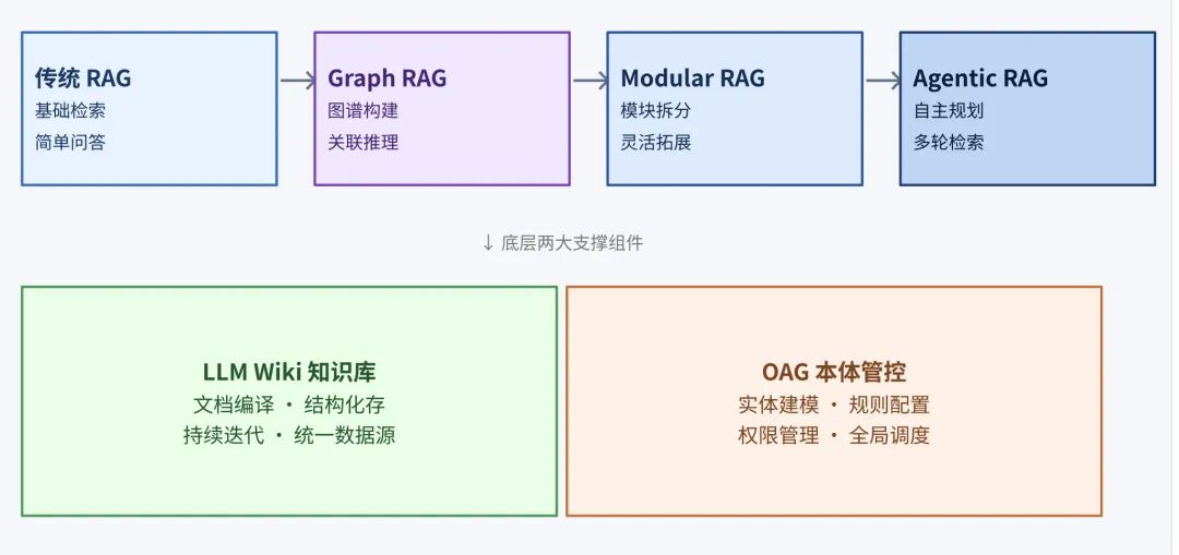 从“只会简单搜索”到“深度理解业务”：企业AI如何突破传统RAG瓶颈 配图 2