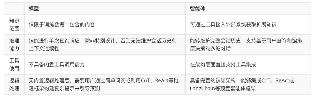 万字长文深入浅出教你优雅开发复杂AI Agent 配图 3