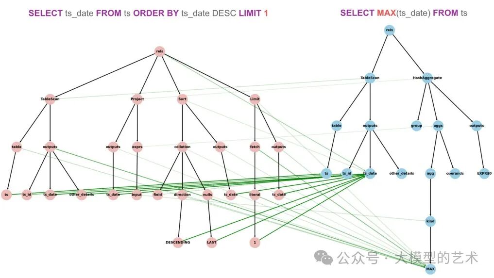 重磅字节文章：通过知识图谱网络结合大模型评估SQL正确性（Text2sql、智能BI必看！） 配图 15