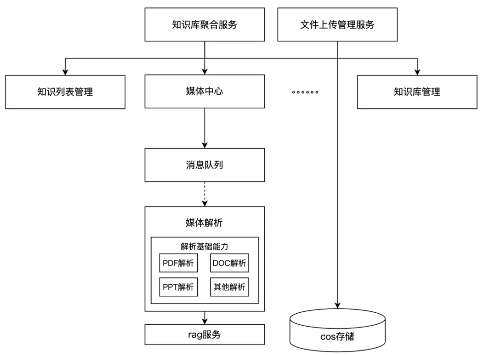 IMA知识库：从0到1的架构设计与实践 配图 14