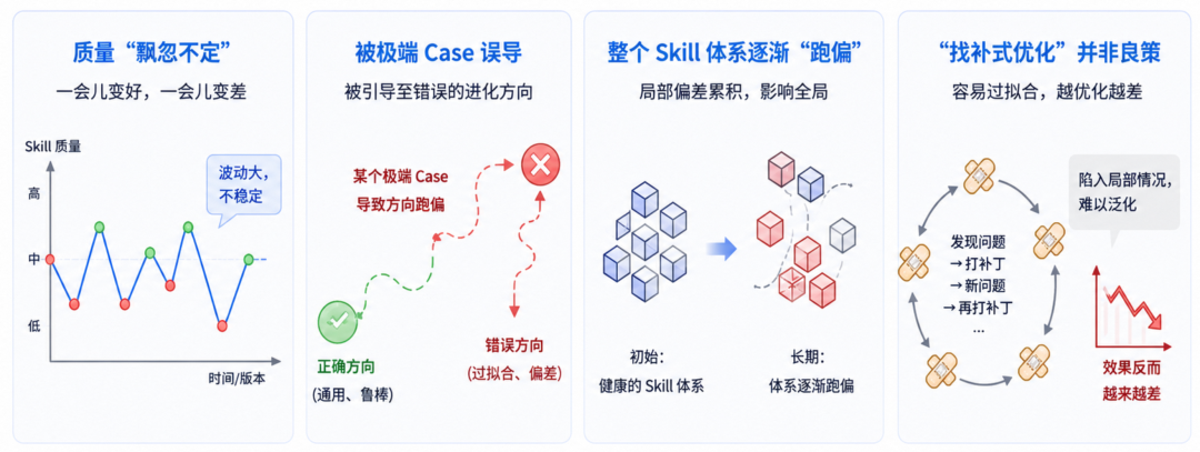 如何更科学、方向可控的实现 Skill 的“自进化”? 配图 2