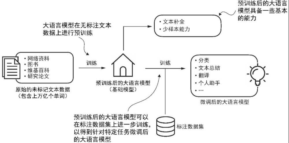 一文讲清楚大模型中8个关键词及原理：LLM、Transformer、GPT、Bert、预训练、微调、深度学习、Token 配图 2