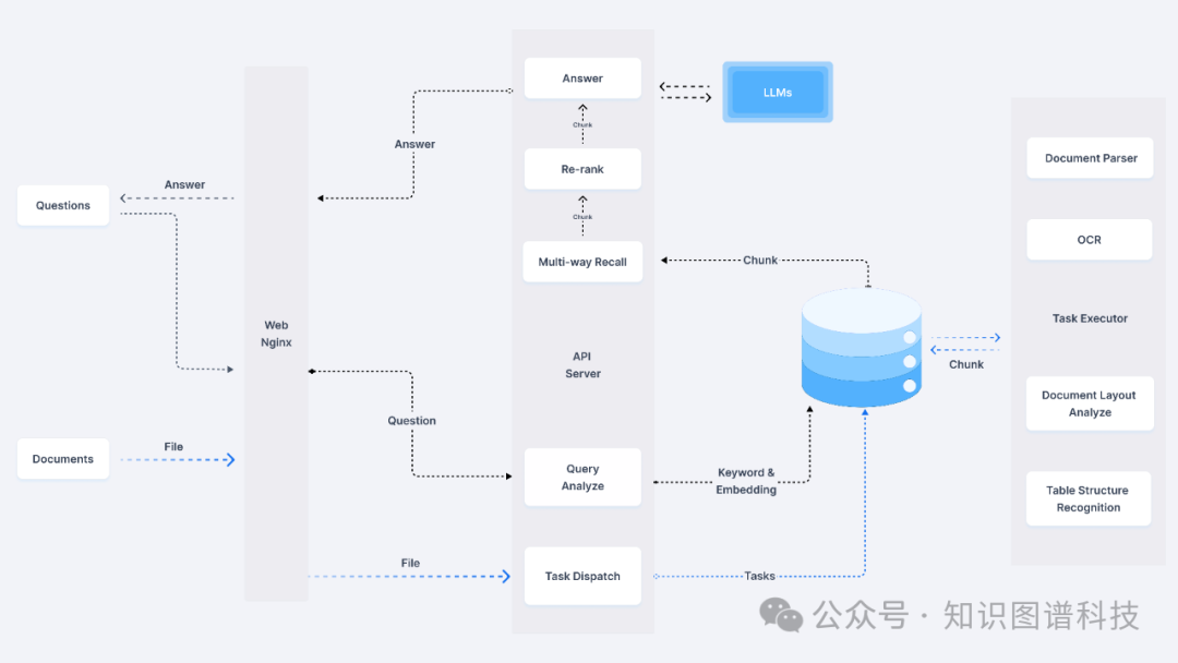 RAGFlow：基于文档结构识别模型的可定制、可信、可解释的RAG引擎 配图 8