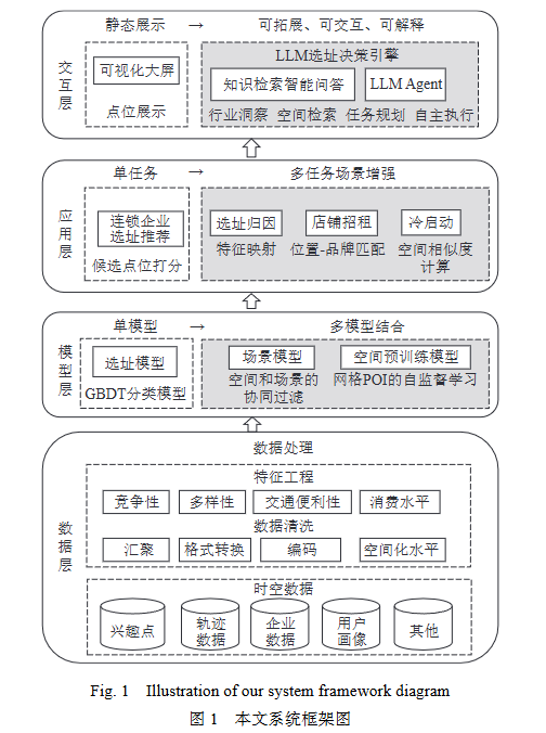 综述 | 大语言模型驱动的选址推荐系统 配图 6