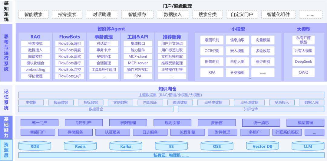 蓝凌企业大脑·蓝博士全新升级，融合AI智能体让协同办公、业务应用更智能