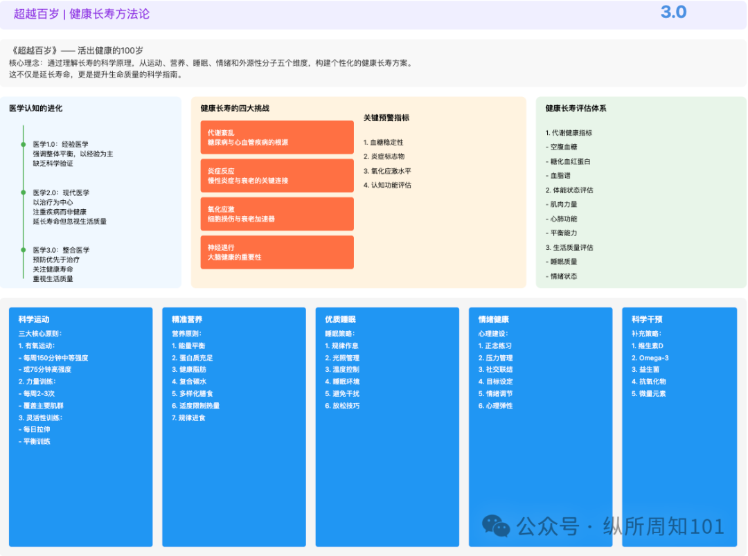 工作流串联李继刚的 7 个神级 prompt后，我解决了：为什么单身、高血压如何预防、要不要跳槽、小红书深度文案（万字干货） 配图 29