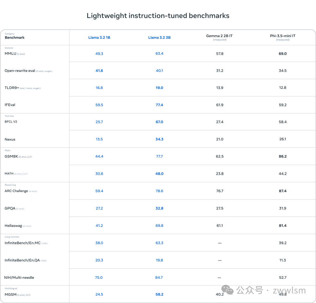 Meta发布Llama 3.2：AI大模型再升级，从云端到掌上 配图 2