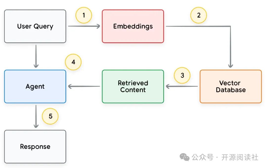 Google AI Agents White Paper 中文翻译版 配图 12