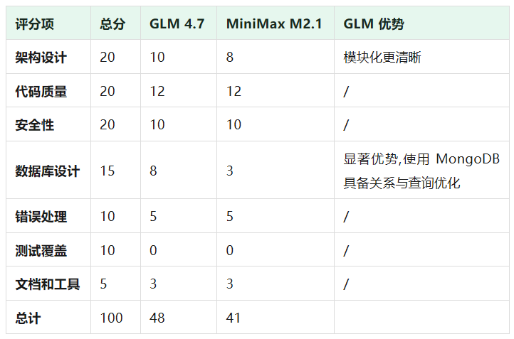 对比 GLM 4.7 和 MiniMax 写代码，我看到了不同的 AI 人格 配图 4