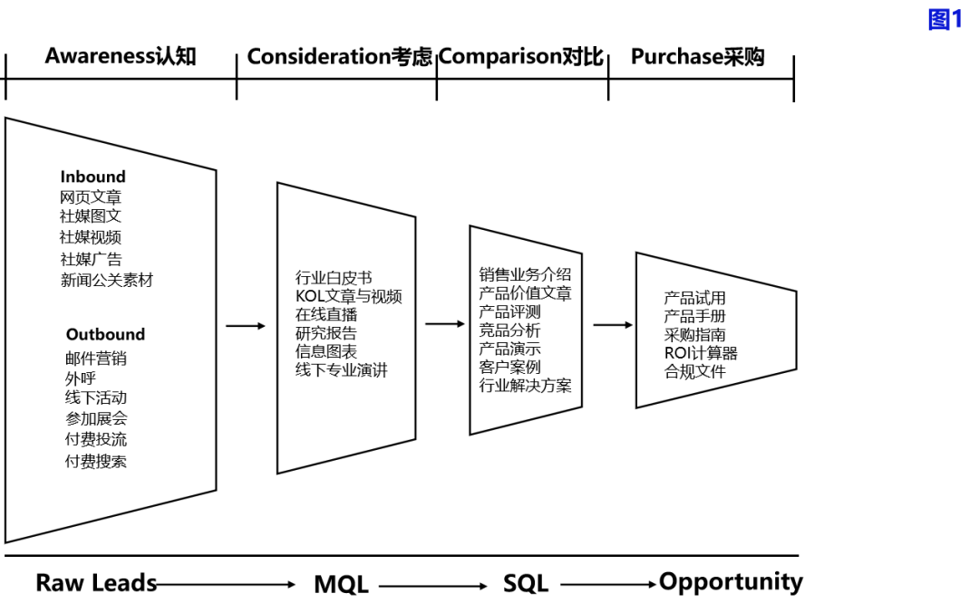 营销增长