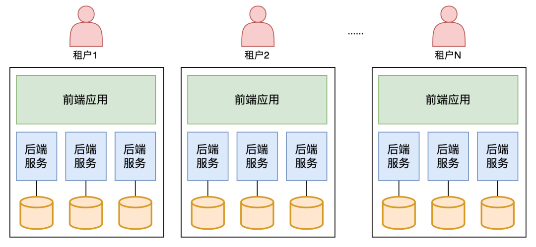 图解：多租户系统架构设计 配图 2