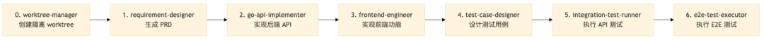 面向 Coding Agent 的多仓库 Git Worktree 配图 5