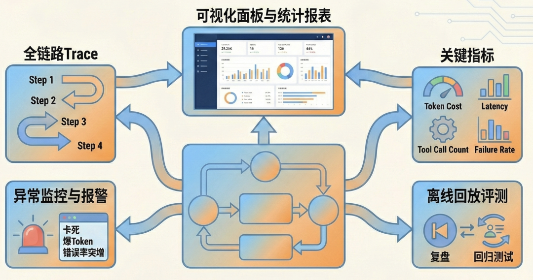 全面解析 Agent Engineering 的 10 大工程维度：生产级 Agent 系统的炼成之路。 配图 15