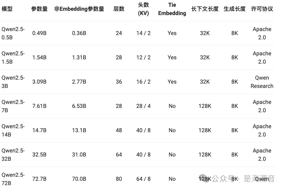 Qwen2.5介绍 配图 3