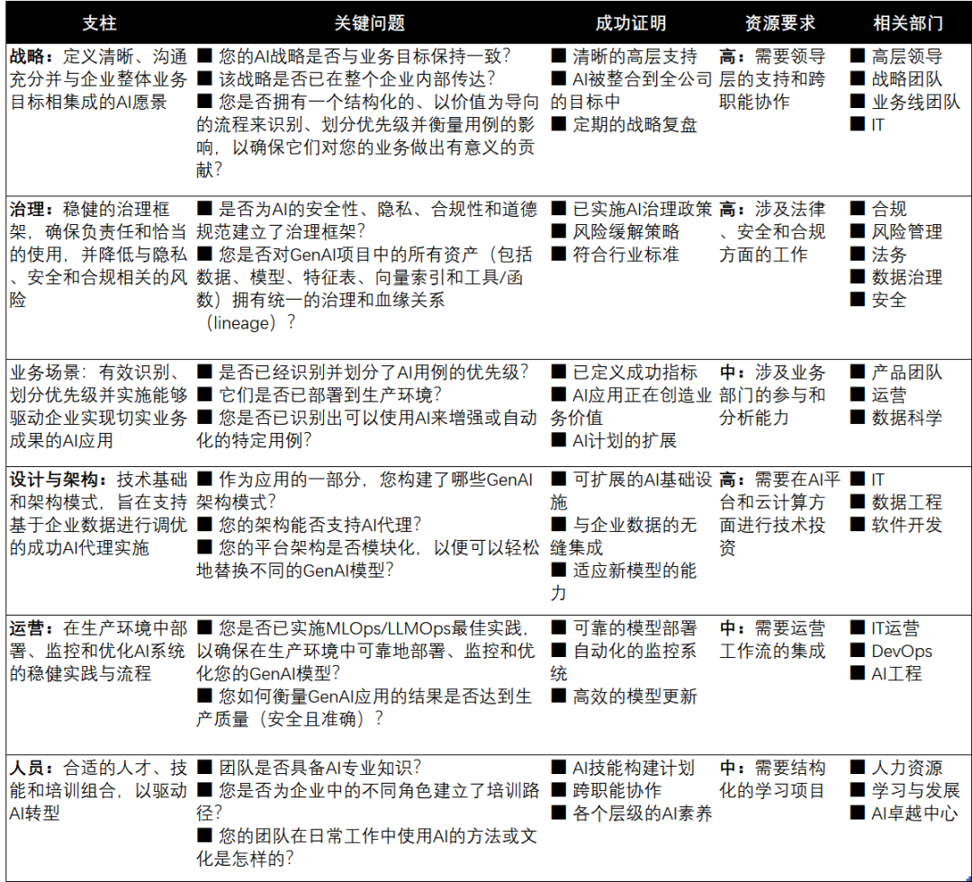 AI成熟度模型：评估AI代理的就绪度