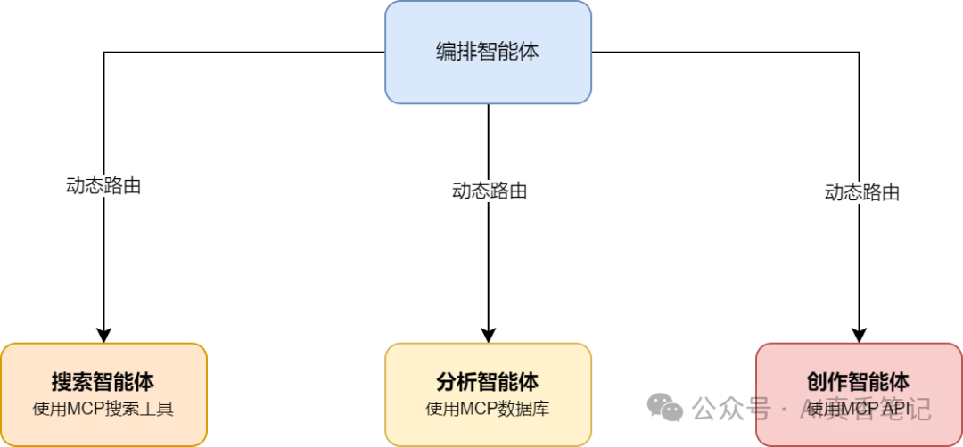多智能体系统架构示意图