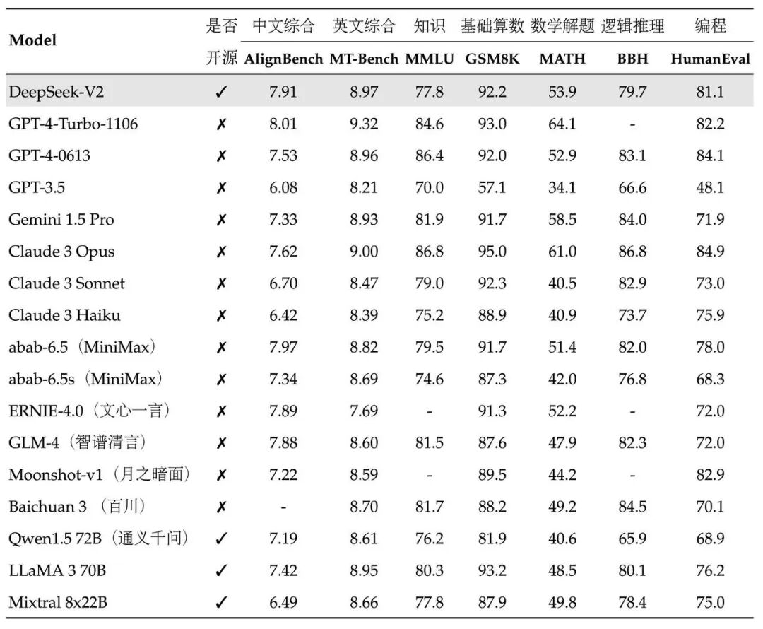 惊了！DeepSeek-V2悄然崛起，AI领域的黑马！ 配图 2