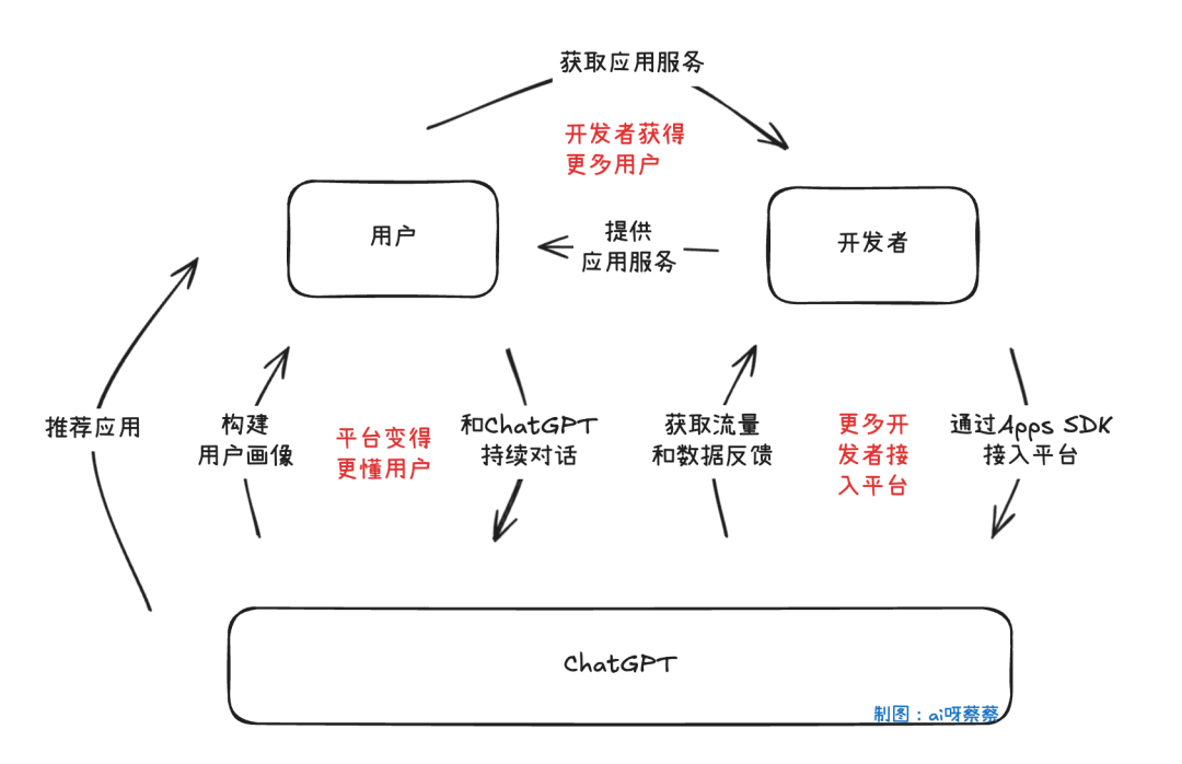 Apps inside ChatGPT：OpenAI从“模型卖家”向“平台帝国”的一跃 配图 5