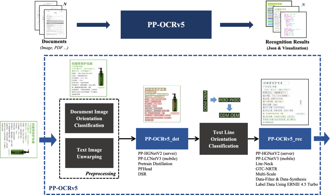 技术思考:小尺寸+两阶段式多模态文档解析模型Dolphin思路评析及PP-OCRv5更新 配图 11