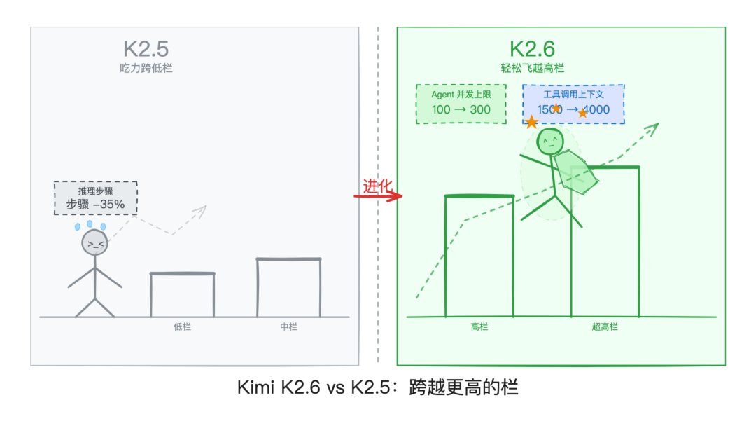K2.6 vs K2.5 跨栏