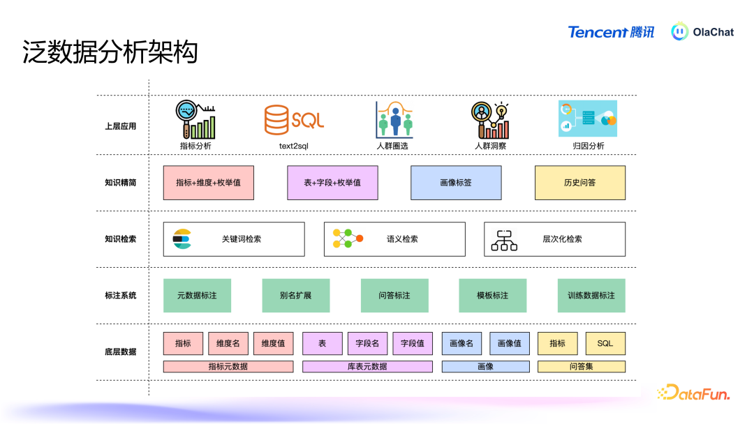 腾讯基于 LLM 的智能数据分析平台 OlaChat 的落地实践 配图 10